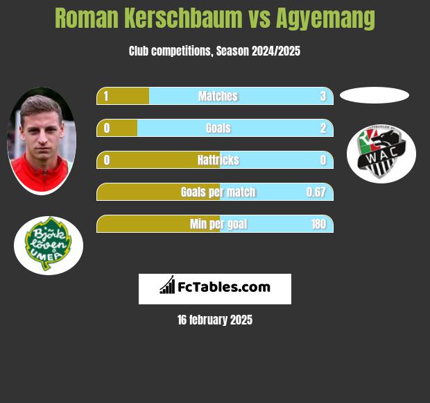 Roman Kerschbaum vs Agyemang h2h player stats