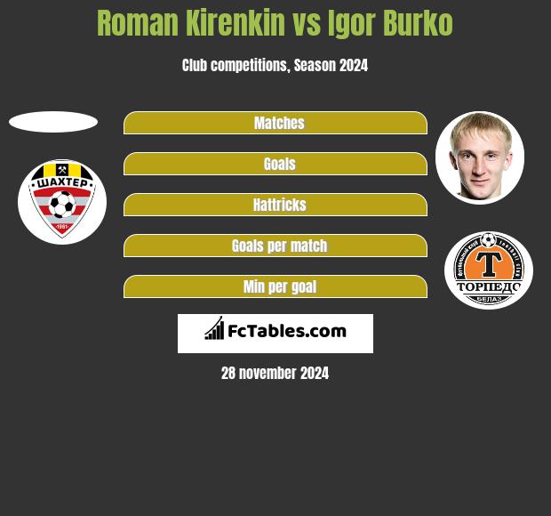 Roman Kirenkin vs Igor Burko h2h player stats