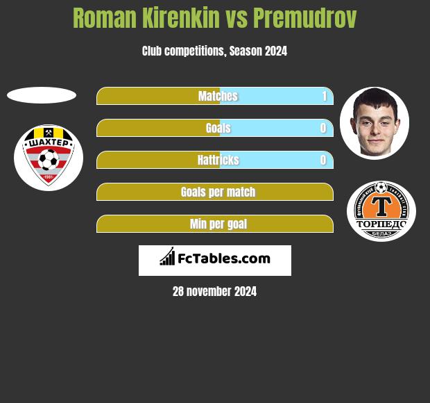 Roman Kirenkin vs Premudrov h2h player stats