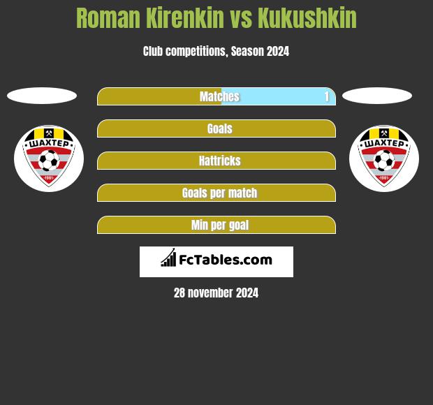 Roman Kirenkin vs Kukushkin h2h player stats