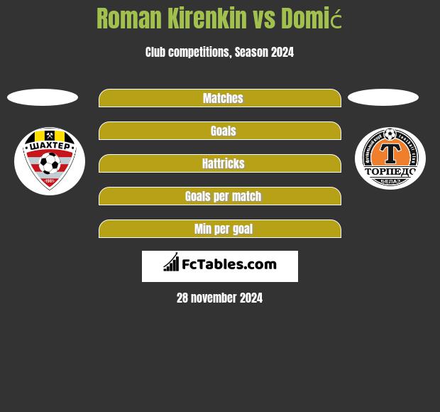 Roman Kirenkin vs Domić h2h player stats