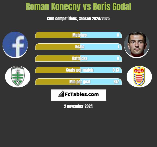 Roman Konecny vs Boris Godal h2h player stats