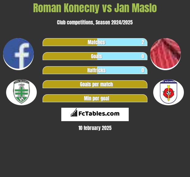 Roman Konecny vs Jan Maslo h2h player stats