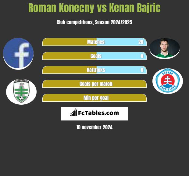 Roman Konecny vs Kenan Bajric h2h player stats