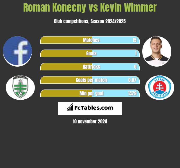 Roman Konecny vs Kevin Wimmer h2h player stats