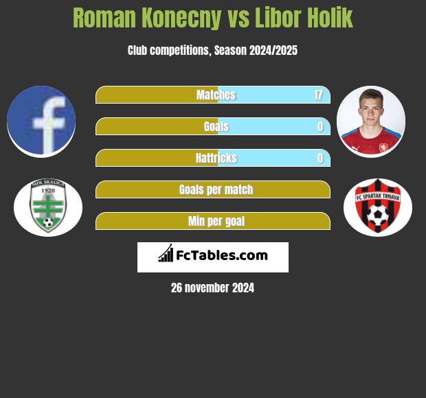 Roman Konecny vs Libor Holik h2h player stats