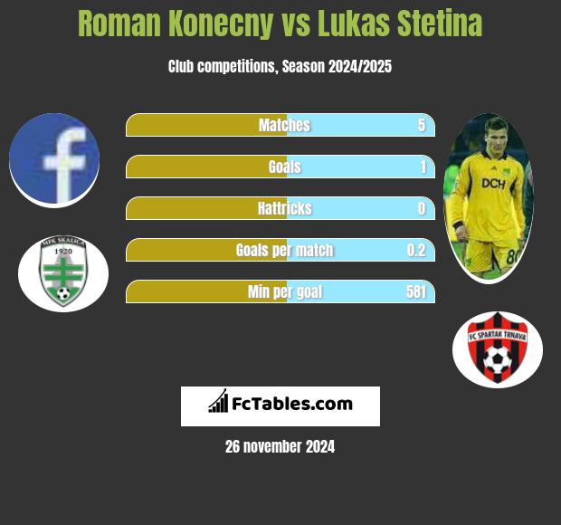 Roman Konecny vs Lukas Stetina h2h player stats