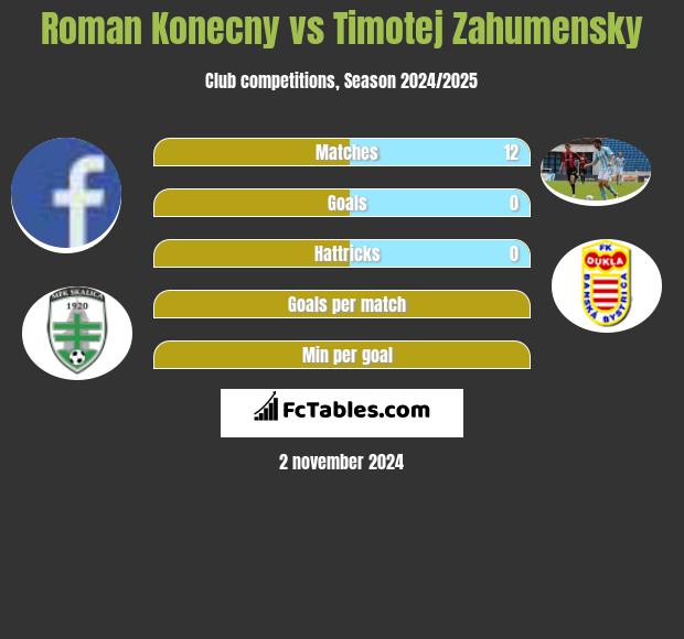 Roman Konecny vs Timotej Zahumensky h2h player stats