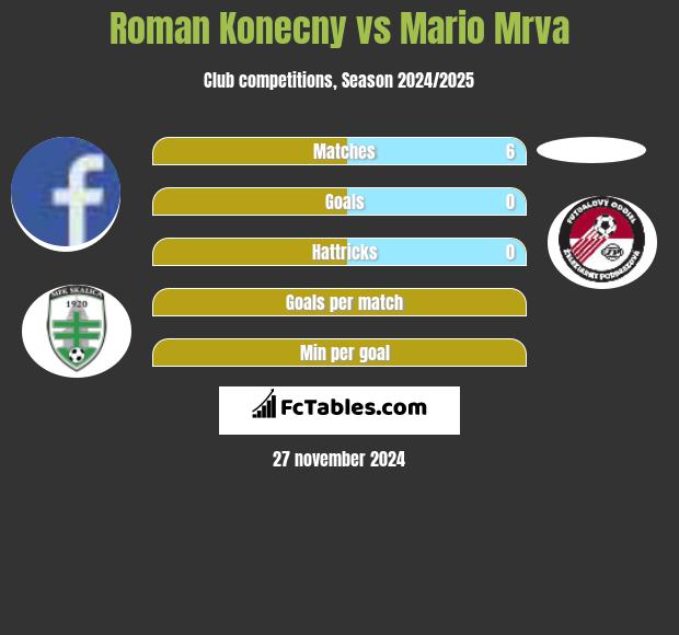 Roman Konecny vs Mario Mrva h2h player stats