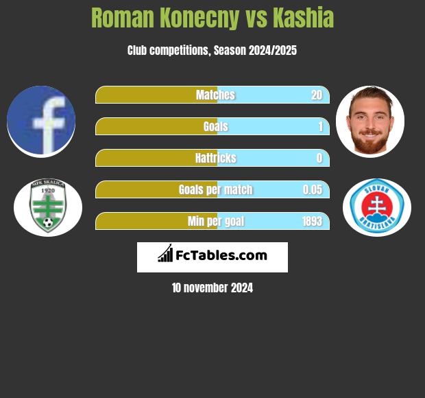 Roman Konecny vs Kashia h2h player stats