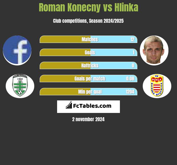 Roman Konecny vs Hlinka h2h player stats