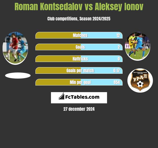 Roman Kontsedalov vs Aleksey Ionov h2h player stats