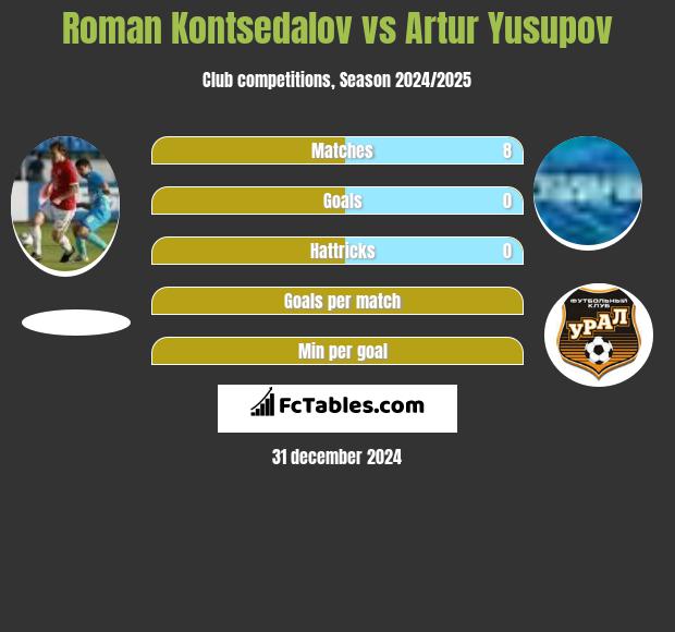 Roman Kontsedalov vs Artur Yusupov h2h player stats