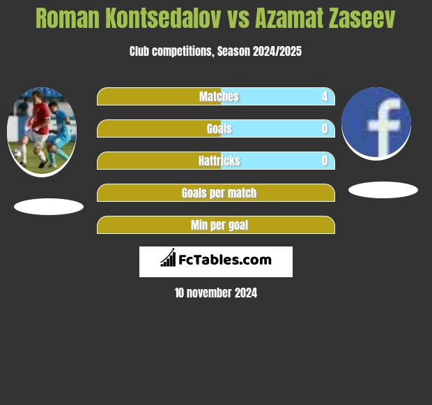 Roman Kontsedalov vs Azamat Zaseev h2h player stats