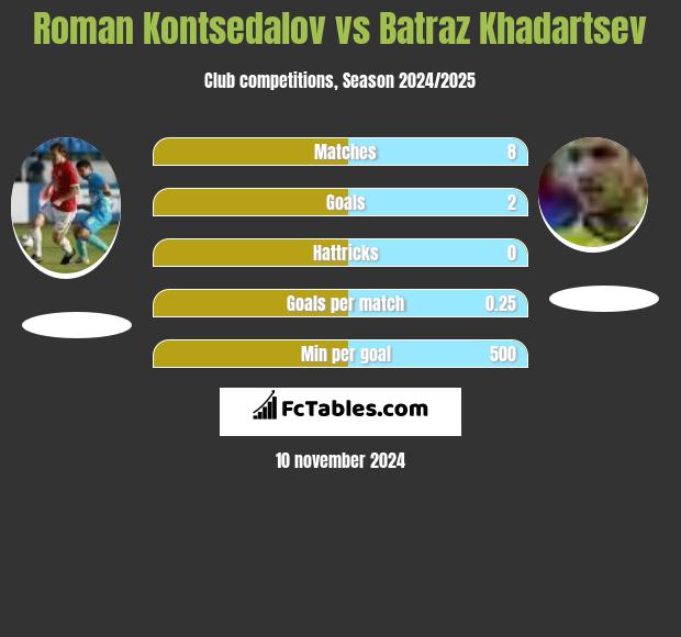 Roman Kontsedalov vs Batraz Khadartsev h2h player stats