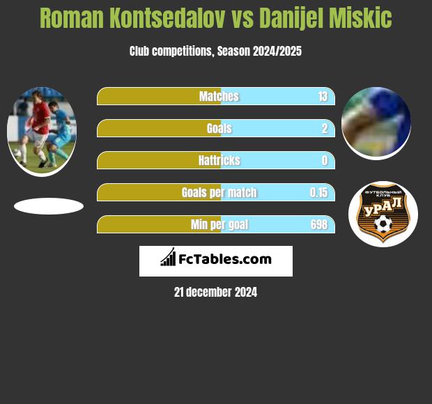 Roman Kontsedalov vs Danijel Miskic h2h player stats