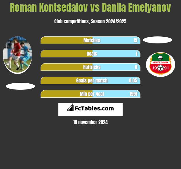 Roman Kontsedalov vs Danila Emelyanov h2h player stats