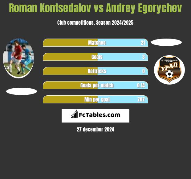 Roman Kontsedalov vs Andrey Egorychev h2h player stats