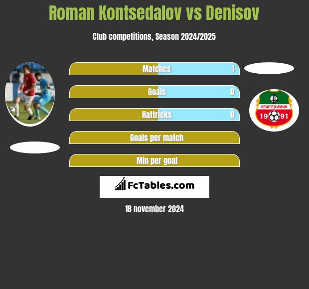 Roman Kontsedalov vs Denisov h2h player stats