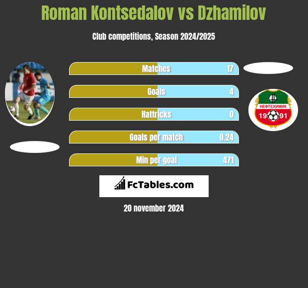 Roman Kontsedalov vs Dzhamilov h2h player stats