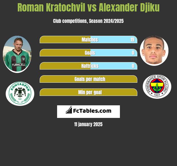 Roman Kratochvil vs Alexander Djiku h2h player stats