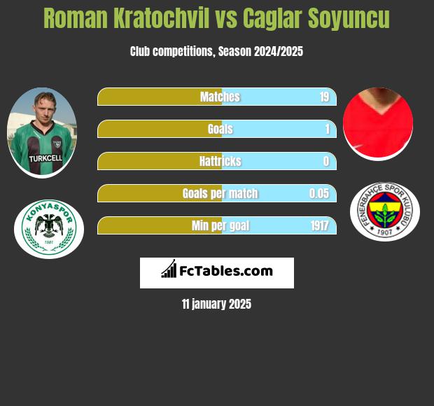 Roman Kratochvil vs Caglar Soyuncu h2h player stats