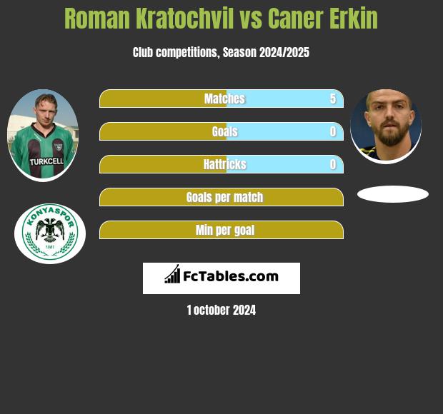 Roman Kratochvil vs Caner Erkin h2h player stats