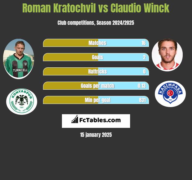 Roman Kratochvil vs Claudio Winck h2h player stats