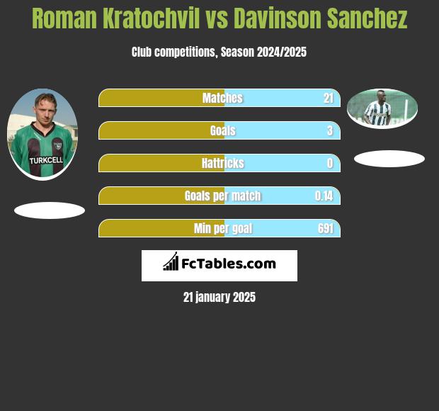 Roman Kratochvil vs Davinson Sanchez h2h player stats