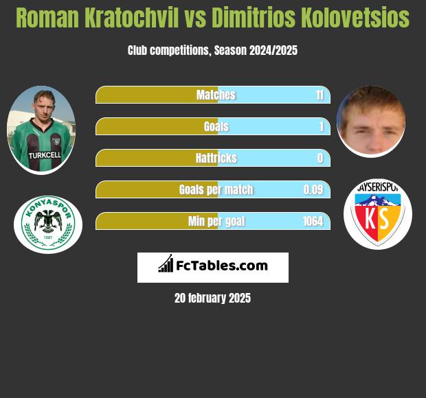 Roman Kratochvil vs Dimitrios Kolovetsios h2h player stats