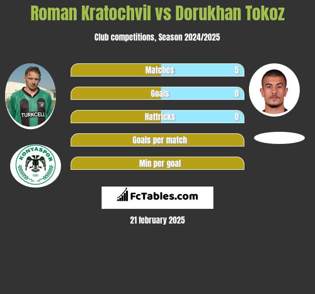 Roman Kratochvil vs Dorukhan Tokoz h2h player stats