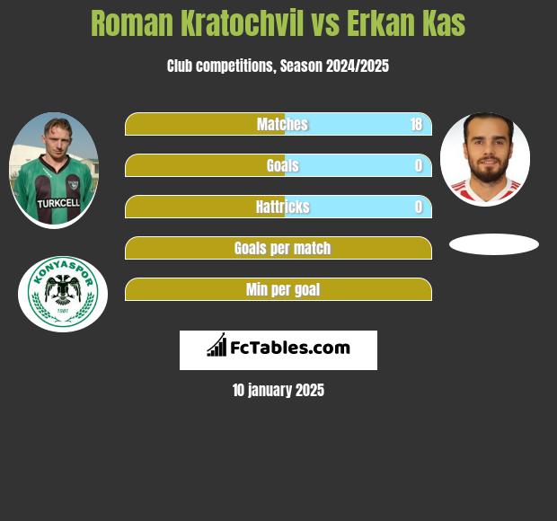 Roman Kratochvil vs Erkan Kas h2h player stats