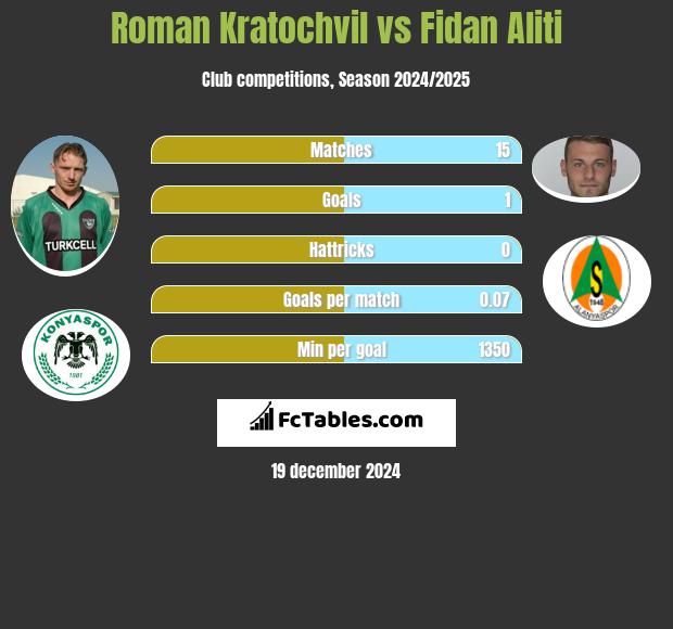 Roman Kratochvil vs Fidan Aliti h2h player stats