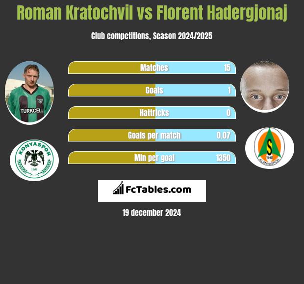 Roman Kratochvil vs Florent Hadergjonaj h2h player stats