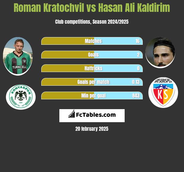 Roman Kratochvil vs Hasan Ali Kaldirim h2h player stats