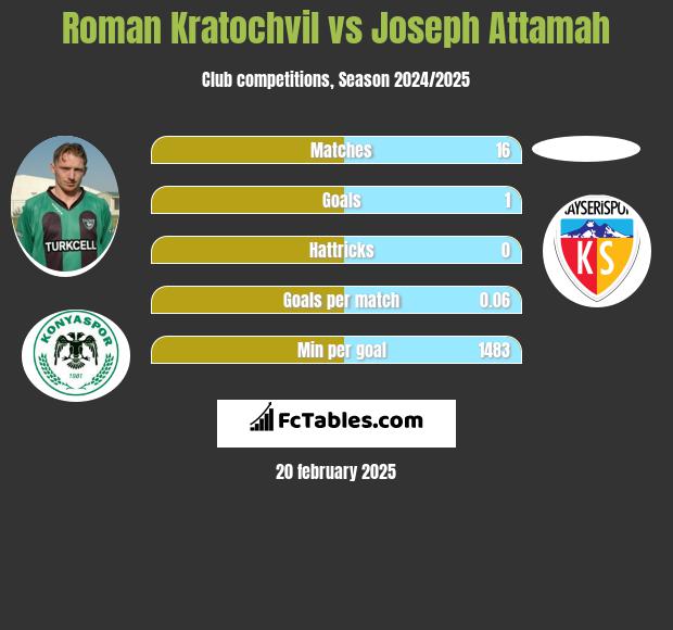 Roman Kratochvil vs Joseph Attamah h2h player stats