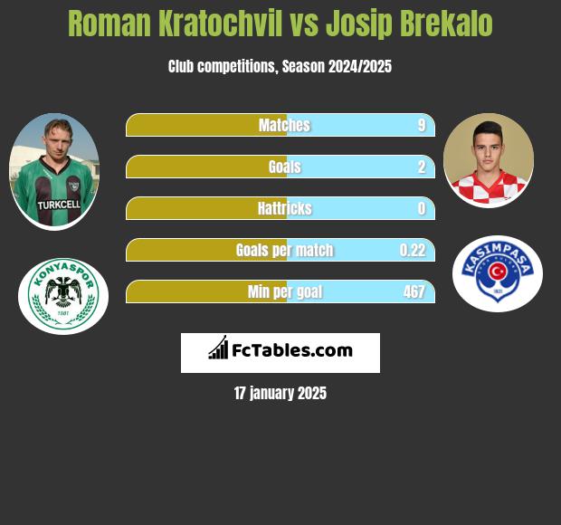 Roman Kratochvil vs Josip Brekalo h2h player stats