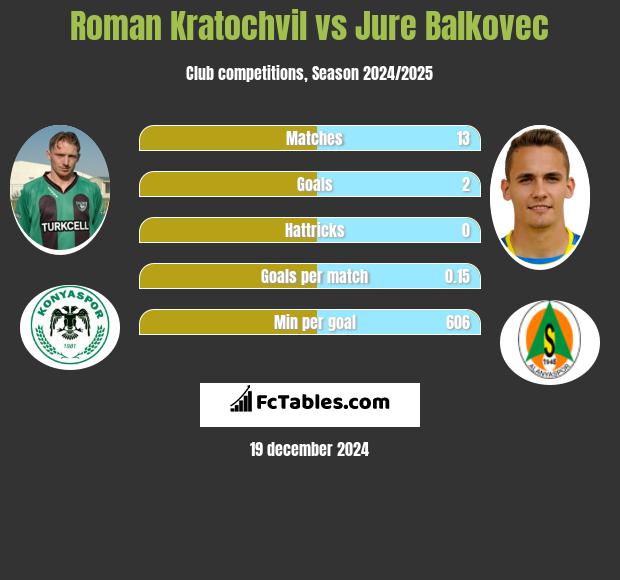 Roman Kratochvil vs Jure Balkovec h2h player stats