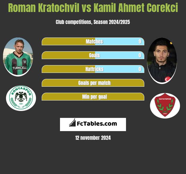 Roman Kratochvil vs Kamil Ahmet Corekci h2h player stats