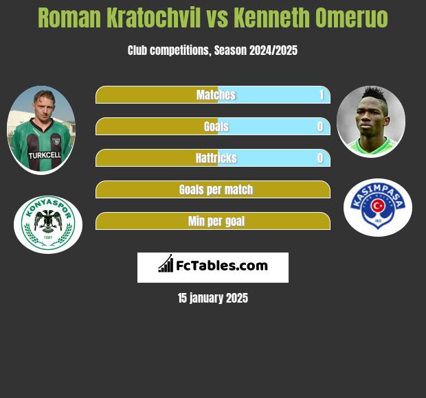 Roman Kratochvil vs Kenneth Omeruo h2h player stats