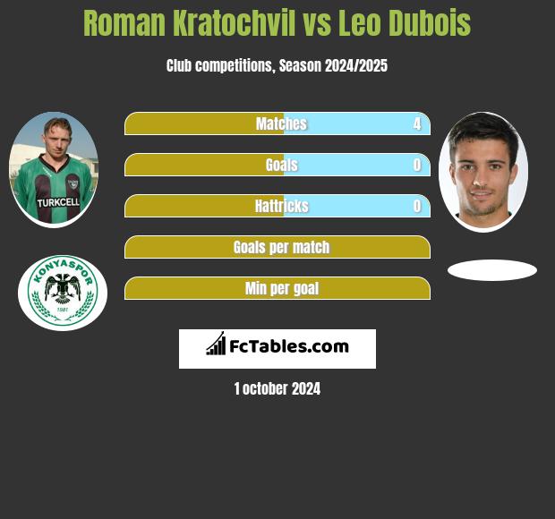 Roman Kratochvil vs Leo Dubois h2h player stats