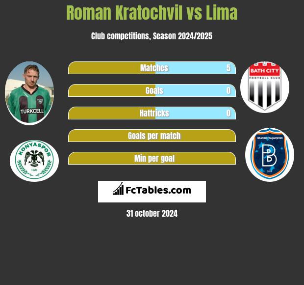 Roman Kratochvil vs Lima h2h player stats