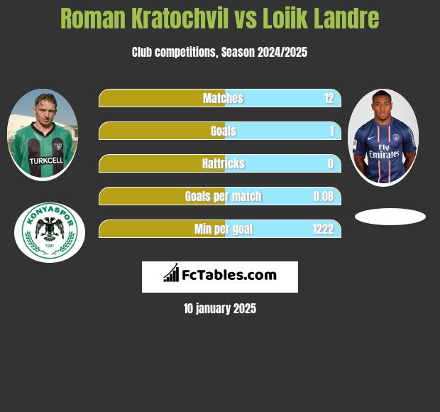 Roman Kratochvil vs Loiik Landre h2h player stats