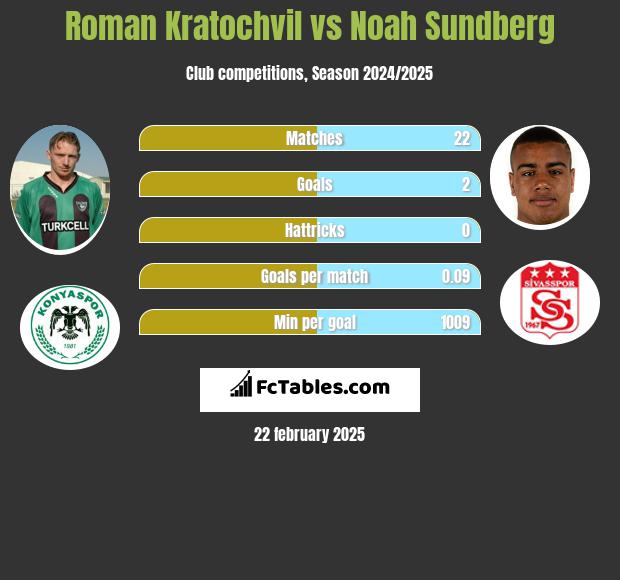 Roman Kratochvil vs Noah Sundberg h2h player stats