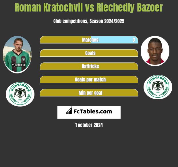 Roman Kratochvil vs Riechedly Bazoer h2h player stats