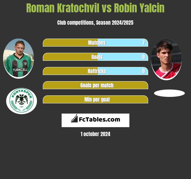 Roman Kratochvil vs Robin Yalcin h2h player stats