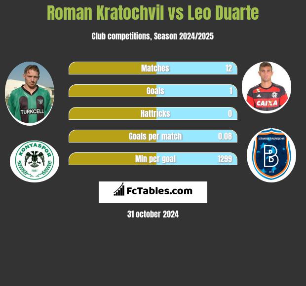 Roman Kratochvil vs Leo Duarte h2h player stats