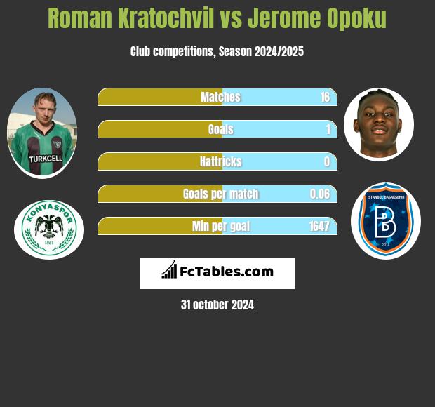 Roman Kratochvil vs Jerome Opoku h2h player stats