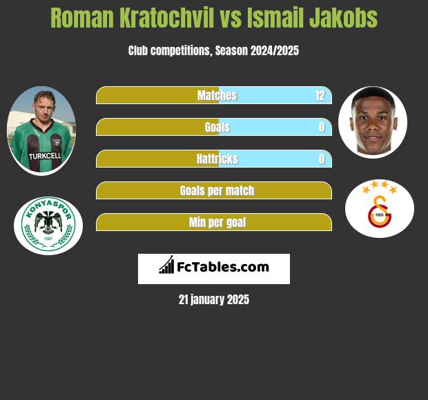 Roman Kratochvil vs Ismail Jakobs h2h player stats