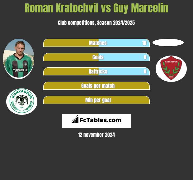 Roman Kratochvil vs Guy Marcelin h2h player stats